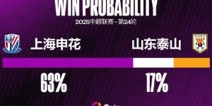 申花对泰山取得三连胜且都零封 这两项数据都是对泰山最长的记录