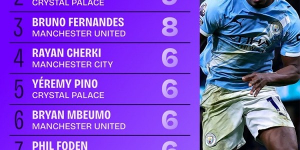 英超成功直塞榜：多库、沃顿并列居首，B费、福登、厄德高在列