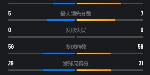 世界第1遭逆转！决胜局连丢8分葬送好局，凤凰组合1-2泰国王牌|苏皮萨拉|冯彦哲|德差波|黄东萍|马来西亚_新浪体育_新浪新闻